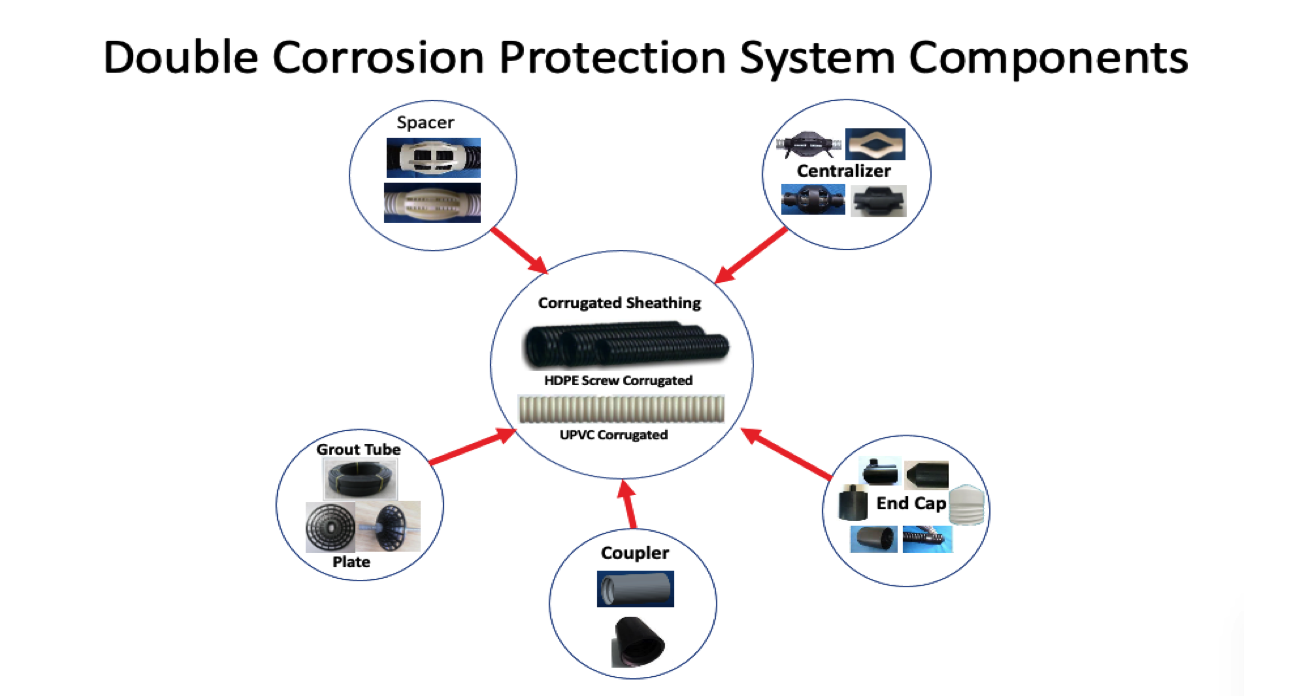 Double Corrosion Protection System Solutions